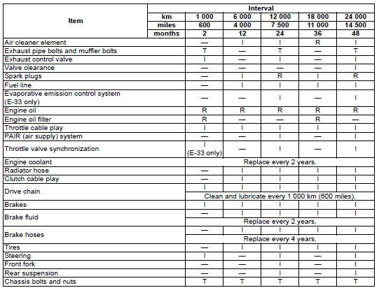 Periodic Maintenance Chart