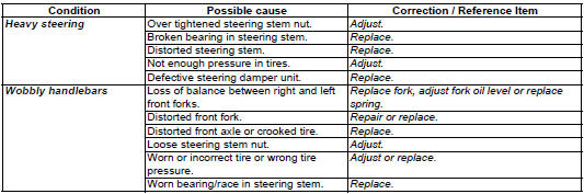 Suzuki GSX-R. Steering symptom diagnosis