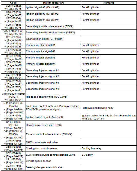 Suzuki GSX-R. Dtc table