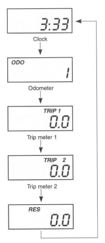 Suzuki GSX-R. Clock/odometer/trip meter 