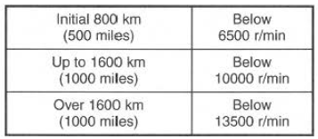 Suzuki GSX-R. Maximum engine speed recommendation