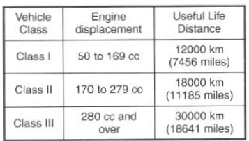 Suzuki GSX-R. Emission control warranty