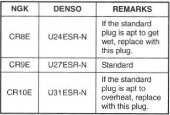 Suzuki GSX-R. Plug replacement guide