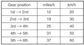 Suzuki GSX-R. Shifting up schedule