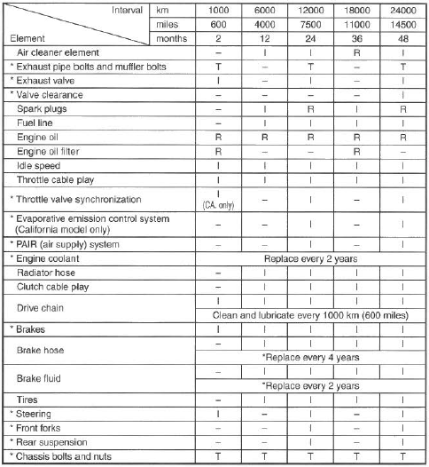 Suzuki GSX-R. Maintenance chart