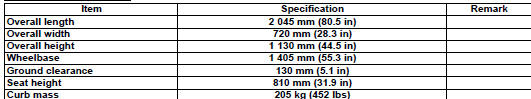 Suzuki GSX-R. Dimensions and dry mass