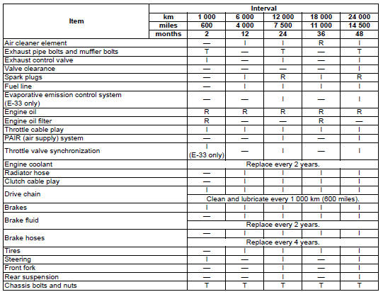 Suzuki GSX-R. Periodic maintenance schedule chart