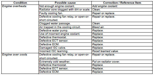 Suzuki GSX-R. Engine cooling symptom diagnosis