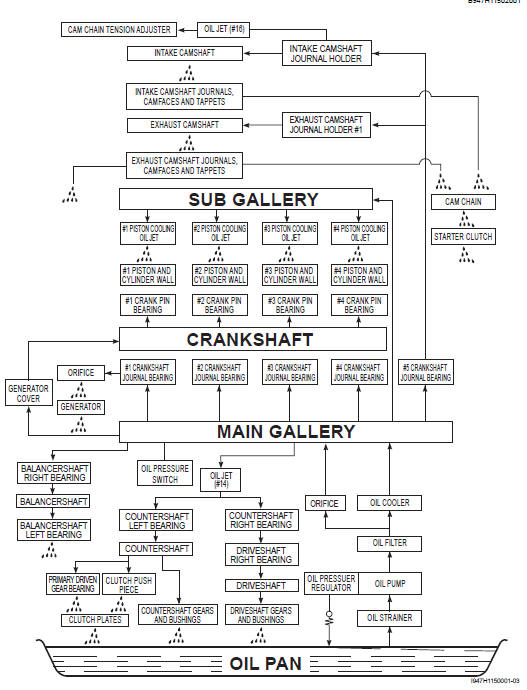 Suzuki GSX-R. Engine lubrication system chart diagram