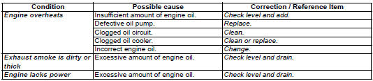 Suzuki GSX-R. Engine lubrication symptom diagnosis