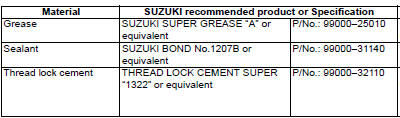 Suzuki GSX-R. Recommended service material 