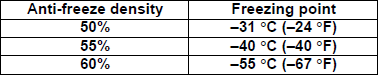Suzuki GSX-R. Anti-freeze proportioning chart
