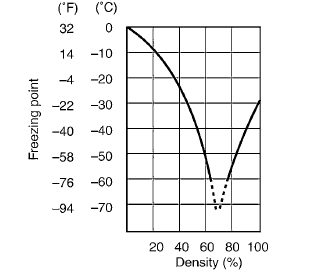 Suzuki GSX-R. Engine coolant density-freezing point curve