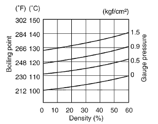 Suzuki GSX-R. Engine coolant density-boiling point curve