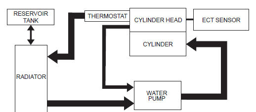 Suzuki GSX-R. Cooling circuit diagram 