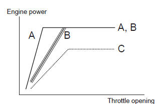 Suzuki GSX-R. Drive mode selector description