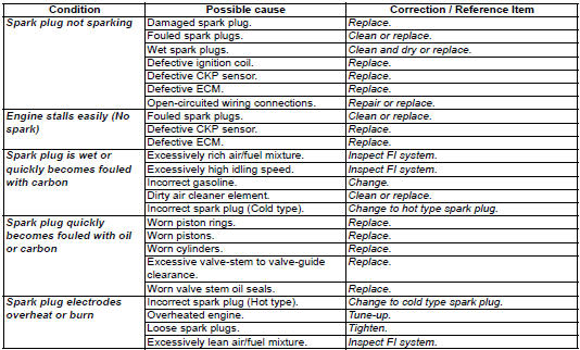 Suzuki GSX-R. Ignition system symptom diagnosis