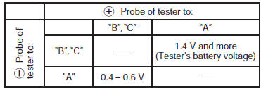 Suzuki GSX-R. Diode inspection