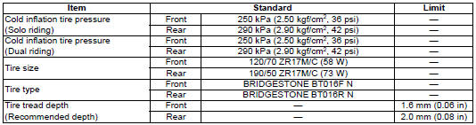 Suzuki GSX-R. Service data