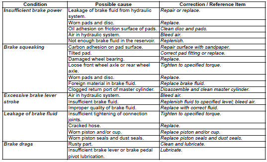 Suzuki GSX-R. Brake symptom diagnosis