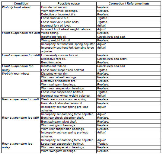 Suzuki GSX-R. Suspension and wheel symptom diagnosis