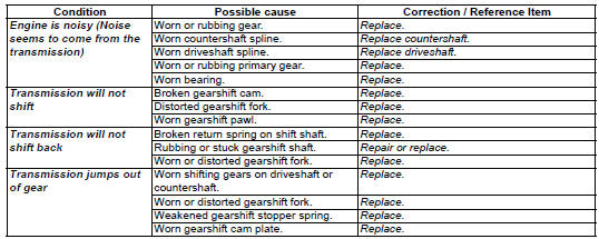 Suzuki GSX-R. Manual transmission symptom diagnosis