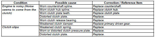 Suzuki GSX-R. Diagnostic information and procedures