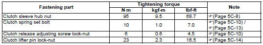 Suzuki GSX-R. Tightening torque specifications