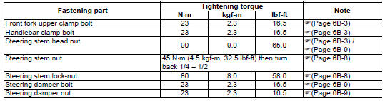 Suzuki GSX-R. Tightening torque specifications