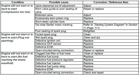 Suzuki GSX-R. Engine symptom diagnosis