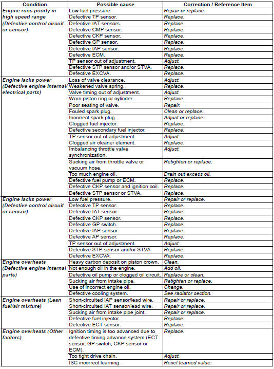 Suzuki GSX-R. Engine symptom diagnosis