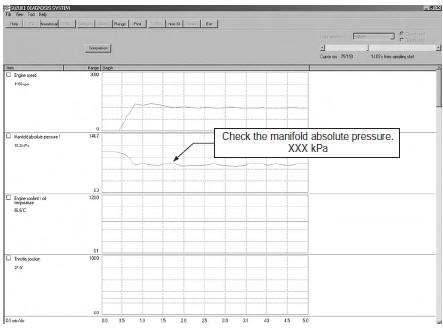 Suzuki GSX-R. Data of manifold absolute pressure operation at the time of starting