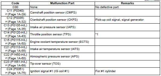 Suzuki GSX-R. Dtc table