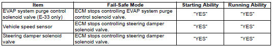 Suzuki GSX-R. Fail-safe function table