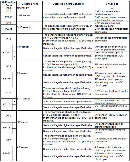 Suzuki GSX-R. Malfunction code and defective condition table