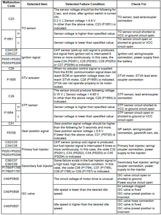 Suzuki GSX-R. Malfunction code and defective condition table