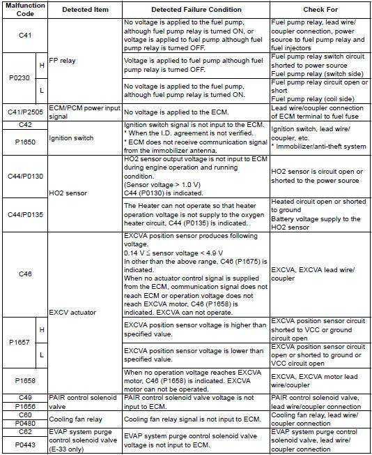 Suzuki GSX-R. Malfunction code and defective condition table