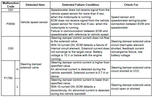 Suzuki GSX-R. Malfunction code and defective condition table