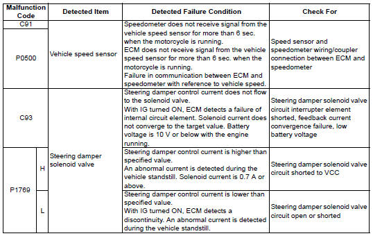 Suzuki GSX-R. Malfunction code and defective condition table