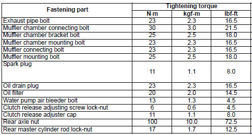 Suzuki GSX-R. Tightening torque specifications