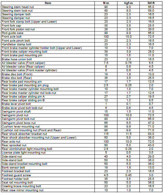 Suzuki GSX-R 1000 Service Manual: Tightening torque list - Service data ...