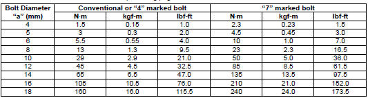 Suzuki GSX-R. Tightening torque chart