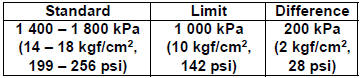 Suzuki GSX-R. Compression pressure check