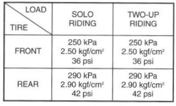 Suzuki GSX-R. Tire pressure and loading