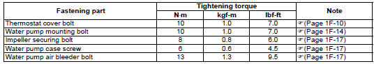 Suzuki GSX-R. Tightening torque specifications